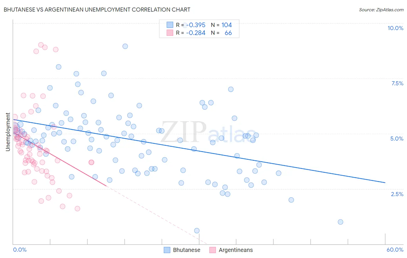 Bhutanese vs Argentinean Unemployment