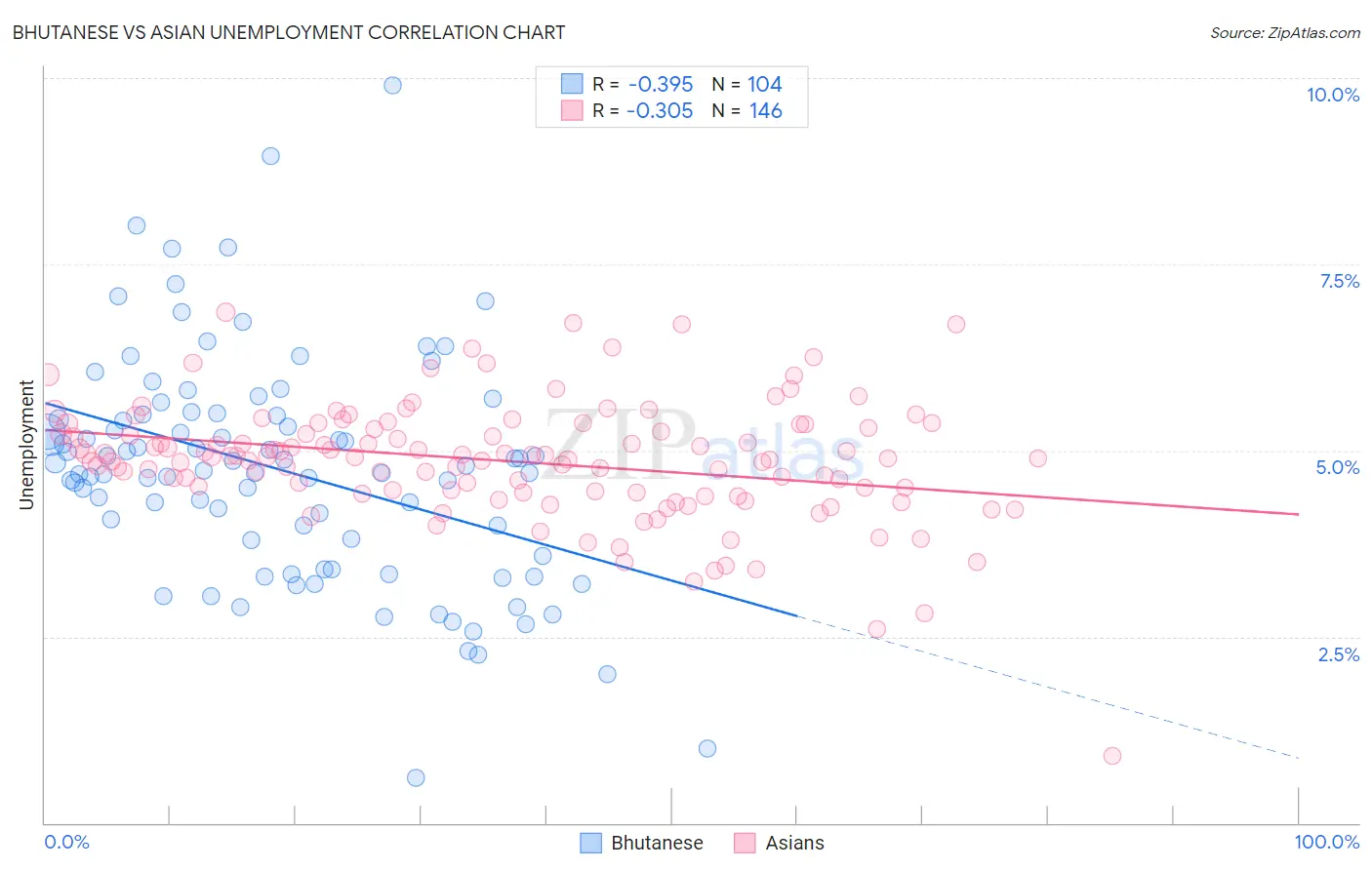 Bhutanese vs Asian Unemployment
