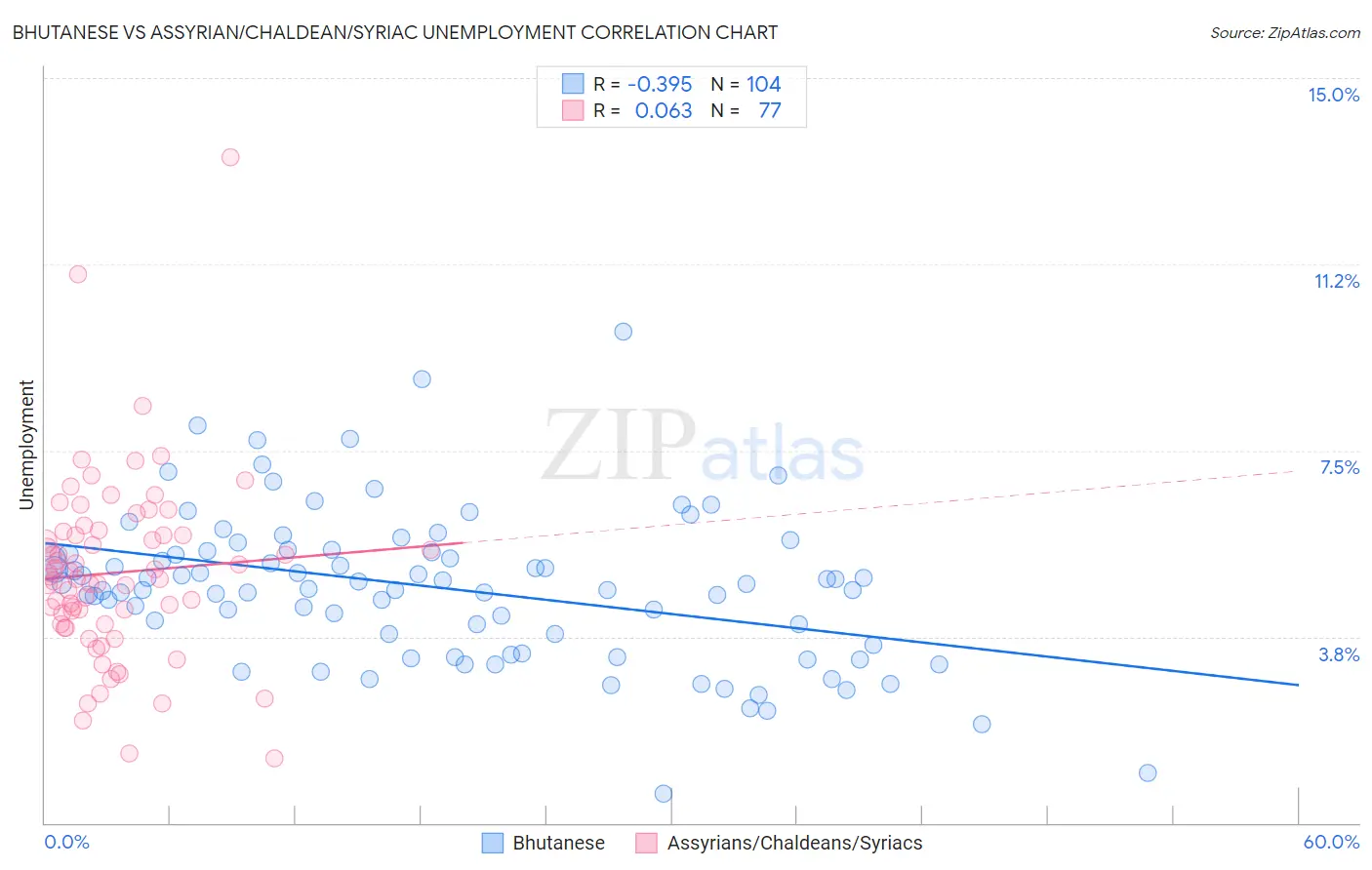 Bhutanese vs Assyrian/Chaldean/Syriac Unemployment