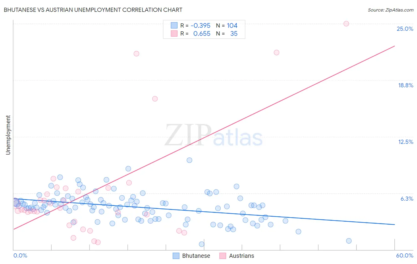 Bhutanese vs Austrian Unemployment