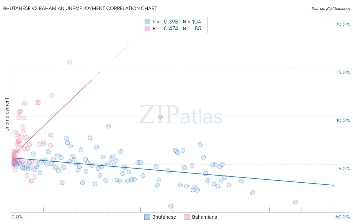 Bhutanese vs Bahamian Unemployment