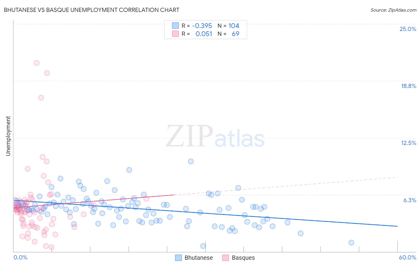 Bhutanese vs Basque Unemployment