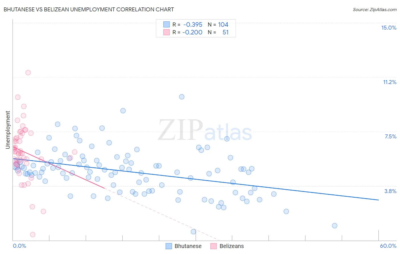 Bhutanese vs Belizean Unemployment
