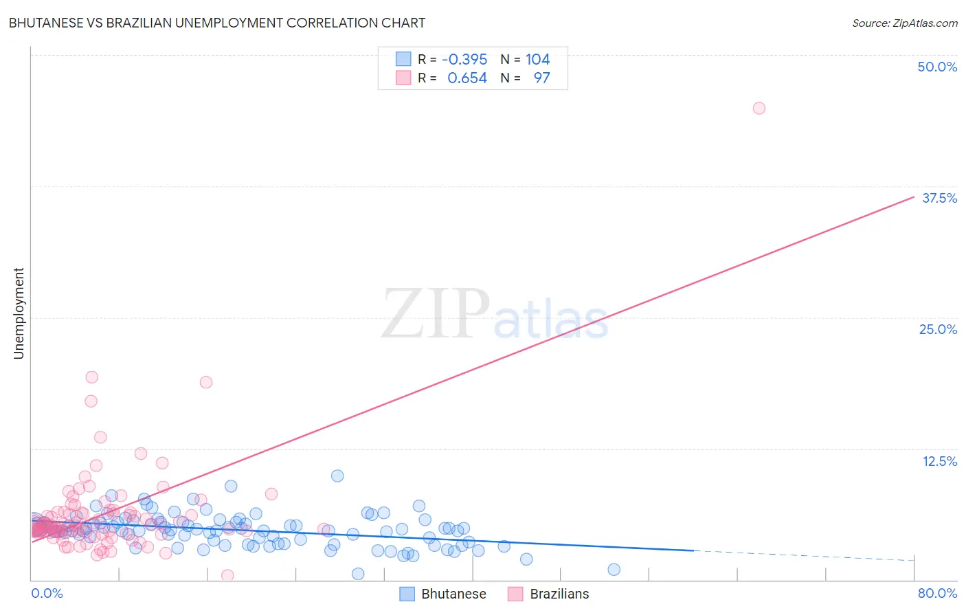 Bhutanese vs Brazilian Unemployment