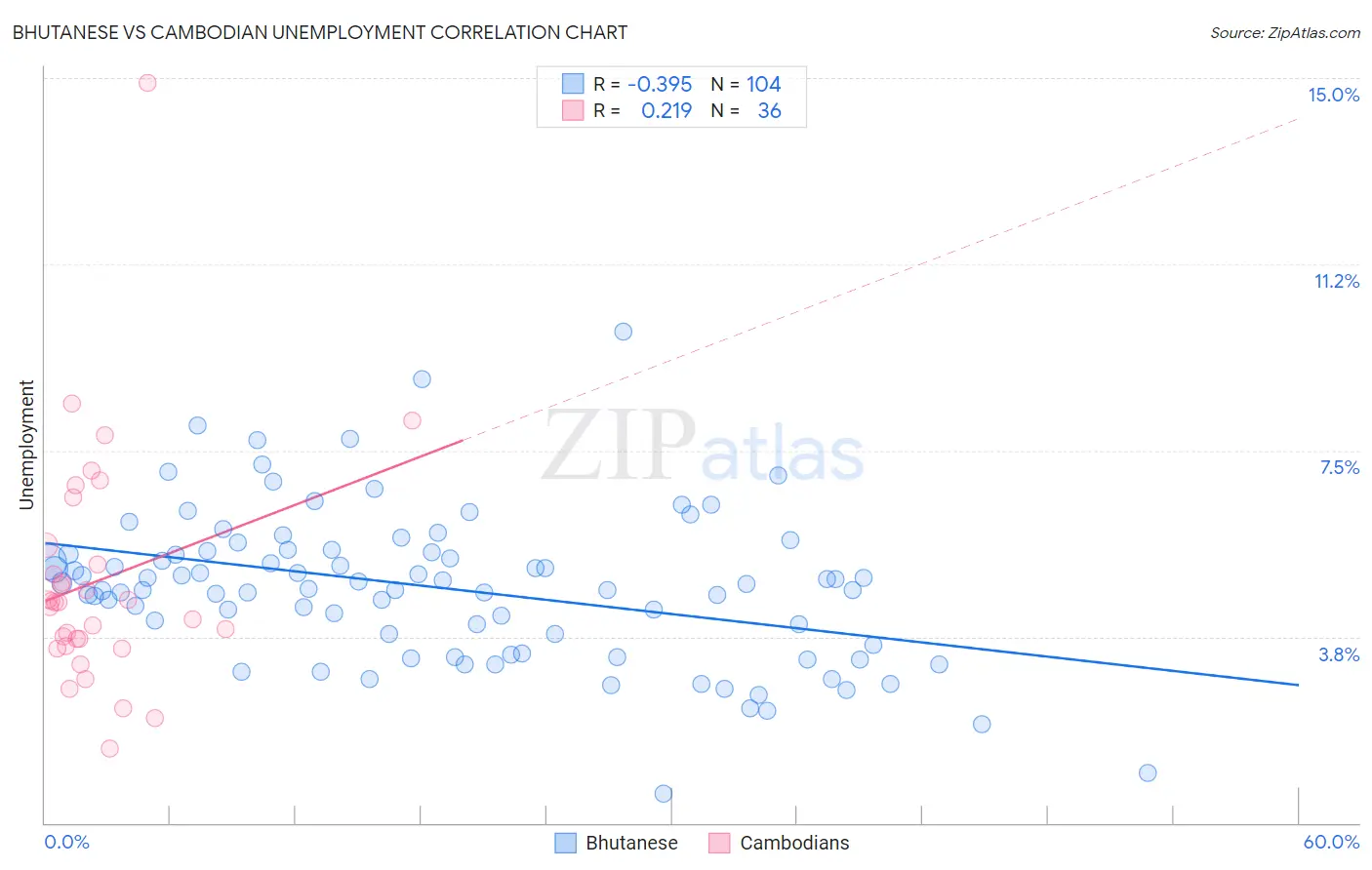 Bhutanese vs Cambodian Unemployment
