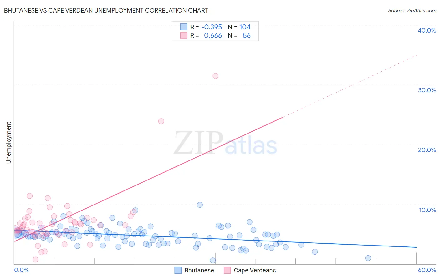 Bhutanese vs Cape Verdean Unemployment