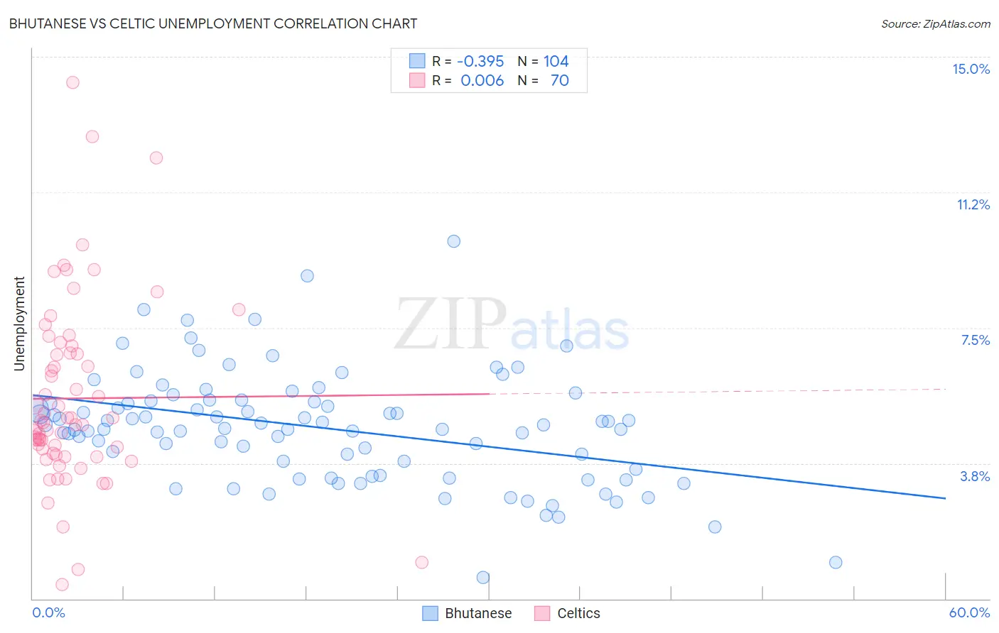 Bhutanese vs Celtic Unemployment