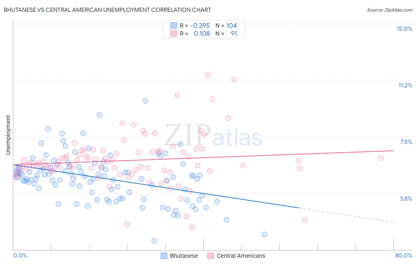 Bhutanese vs Central American Unemployment