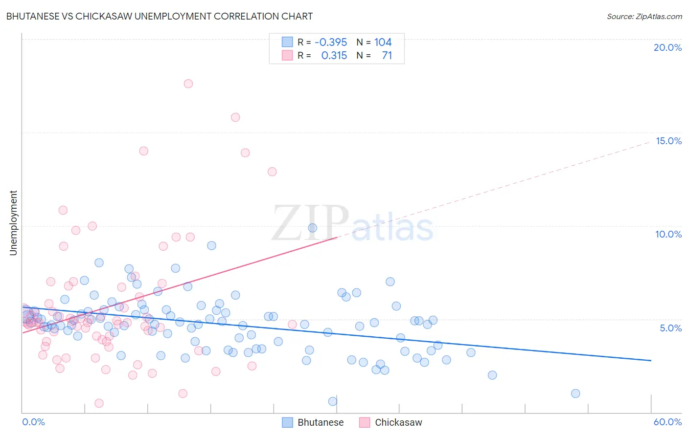 Bhutanese vs Chickasaw Unemployment