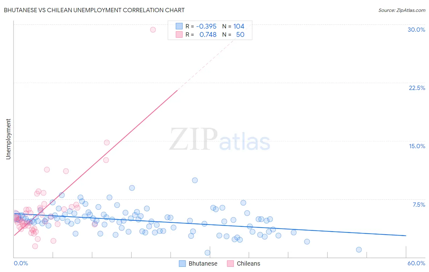 Bhutanese vs Chilean Unemployment