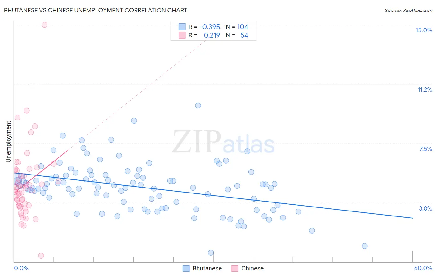 Bhutanese vs Chinese Unemployment
