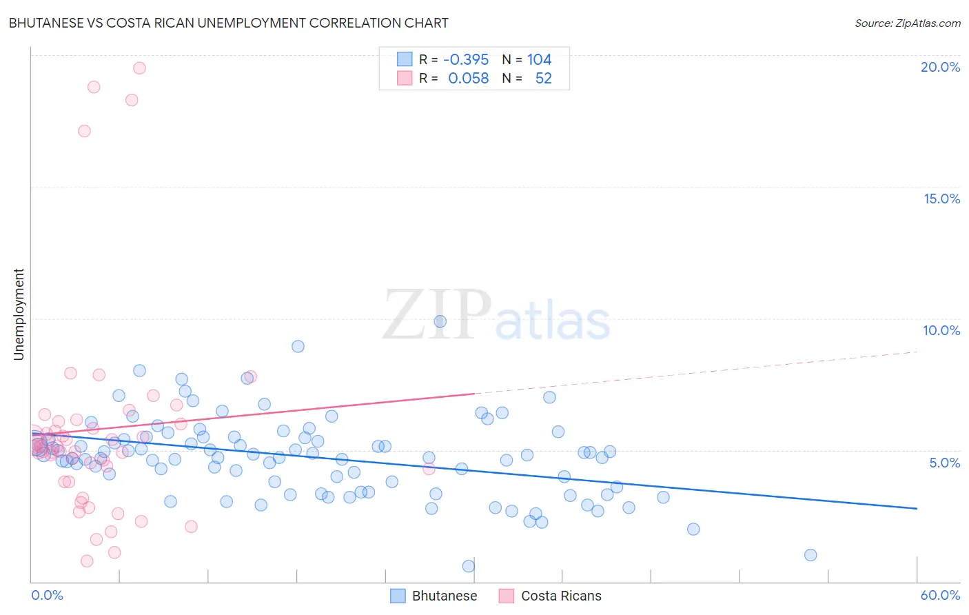 Bhutanese vs Costa Rican Unemployment