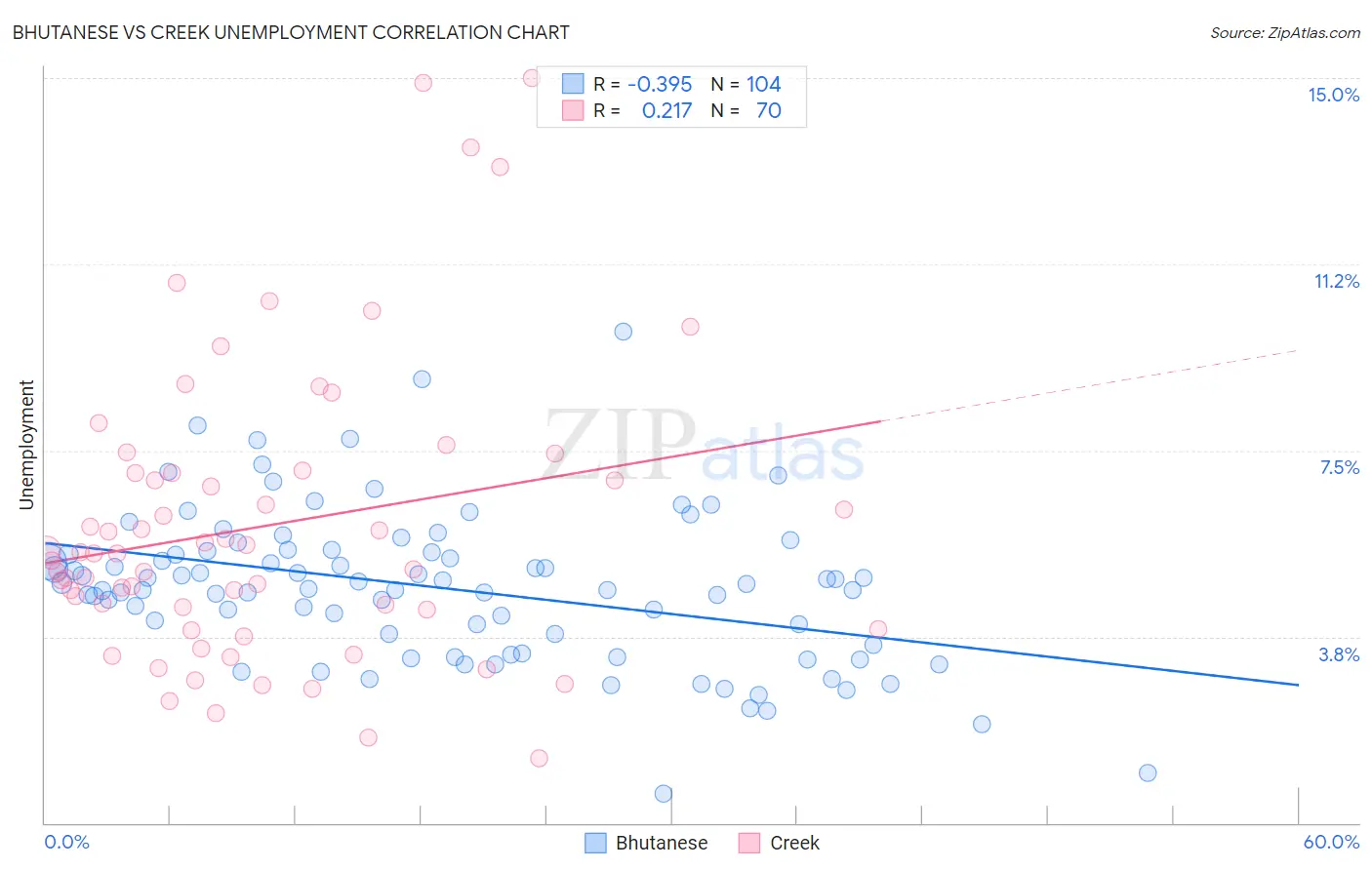 Bhutanese vs Creek Unemployment