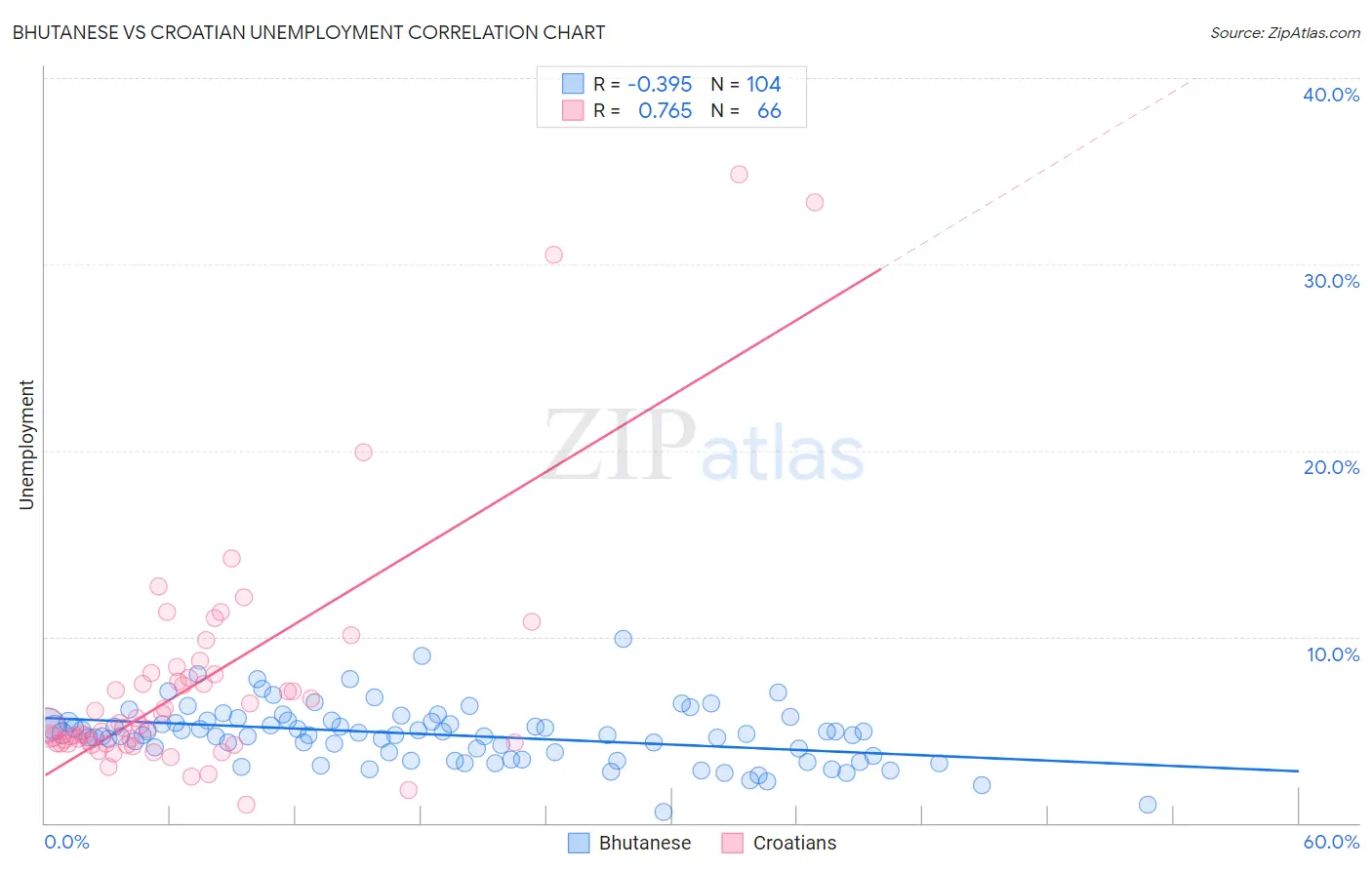 Bhutanese vs Croatian Unemployment