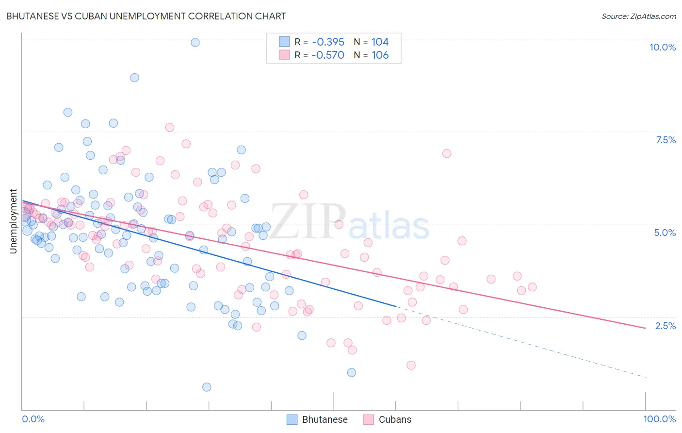 Bhutanese vs Cuban Unemployment