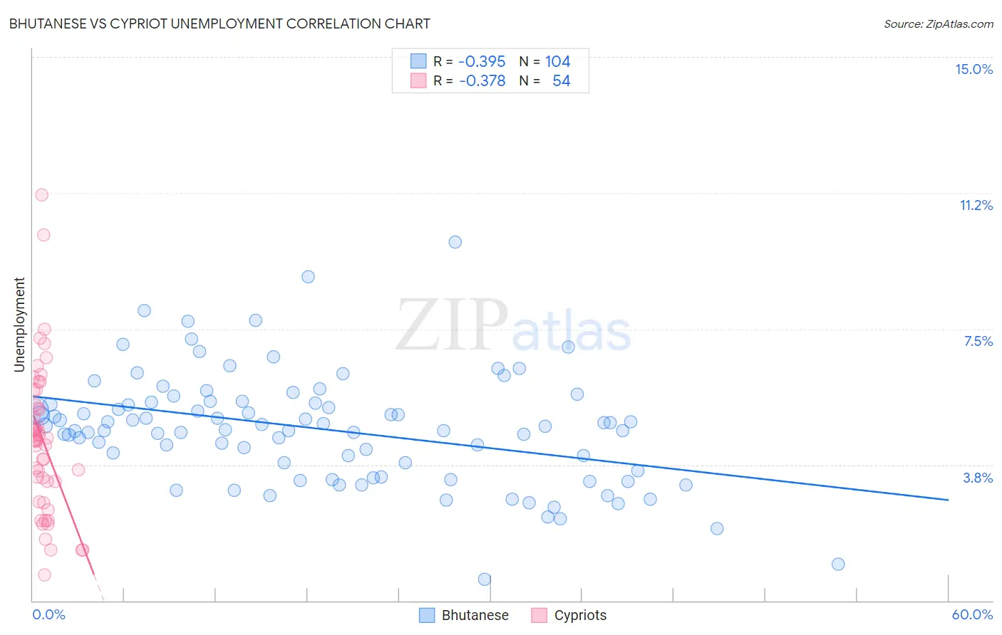 Bhutanese vs Cypriot Unemployment