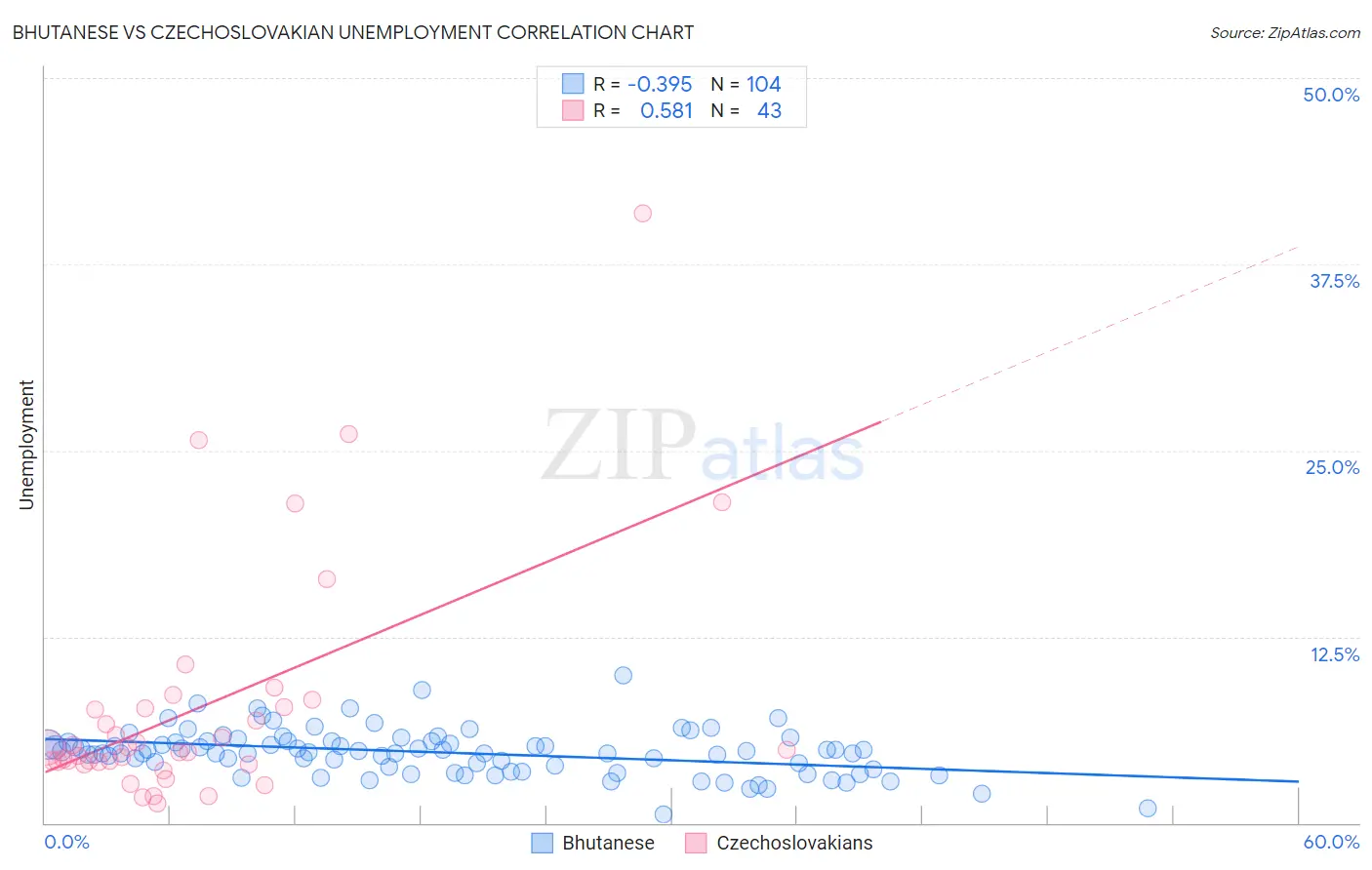Bhutanese vs Czechoslovakian Unemployment