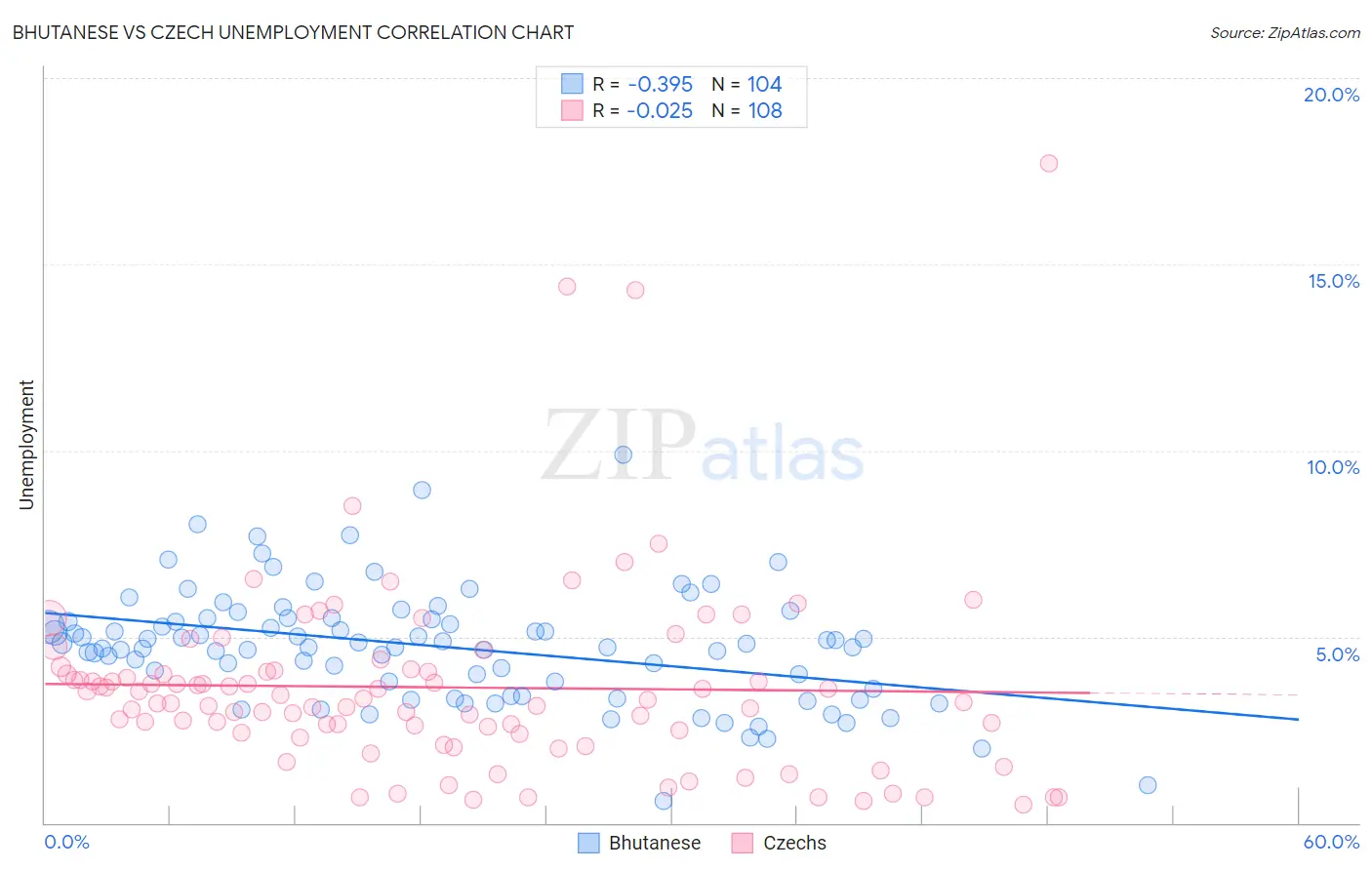 Bhutanese vs Czech Unemployment