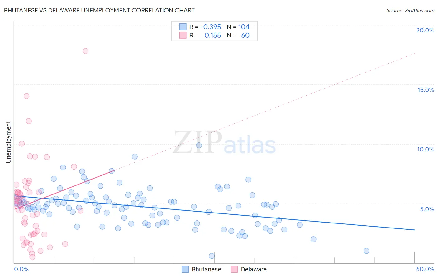 Bhutanese vs Delaware Unemployment