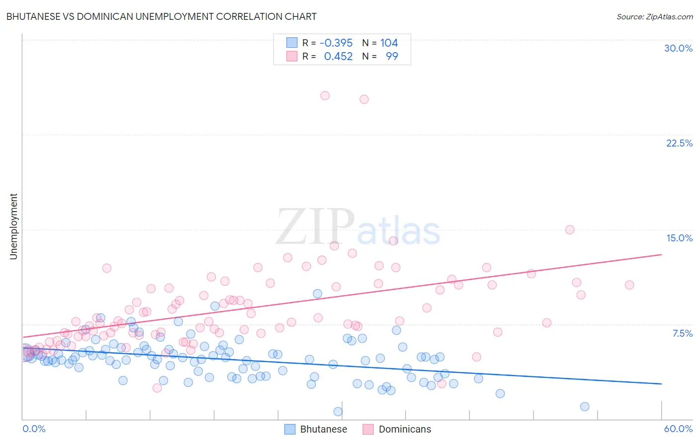 Bhutanese vs Dominican Unemployment