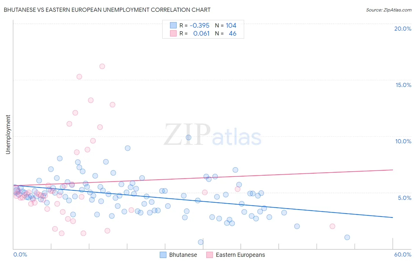 Bhutanese vs Eastern European Unemployment