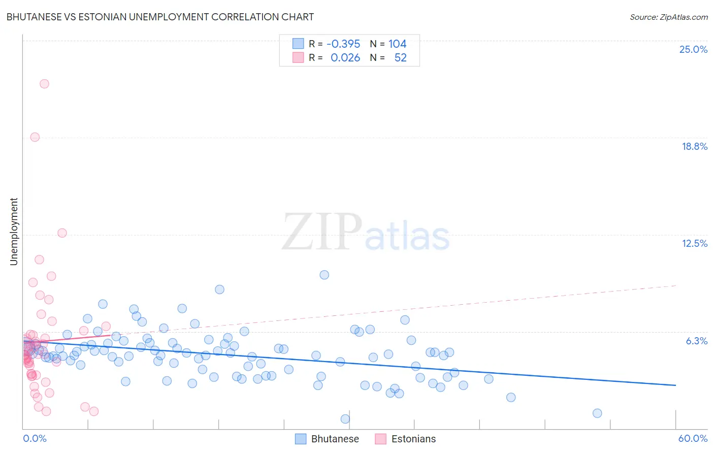 Bhutanese vs Estonian Unemployment