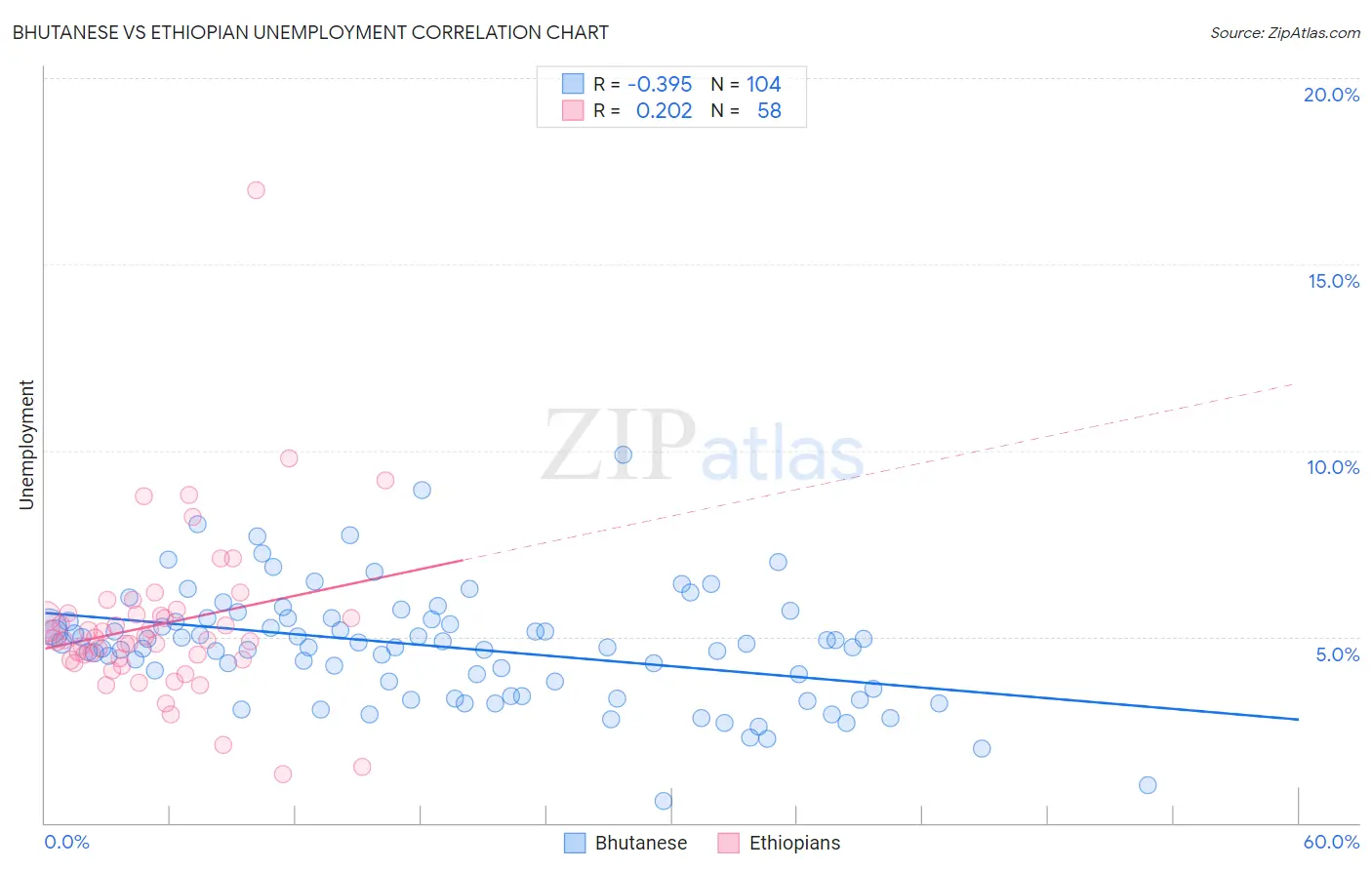 Bhutanese vs Ethiopian Unemployment