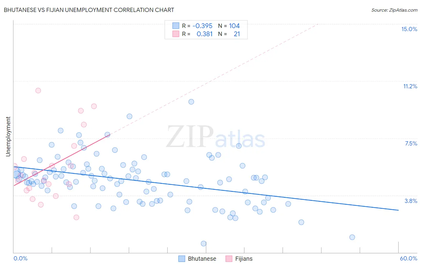 Bhutanese vs Fijian Unemployment