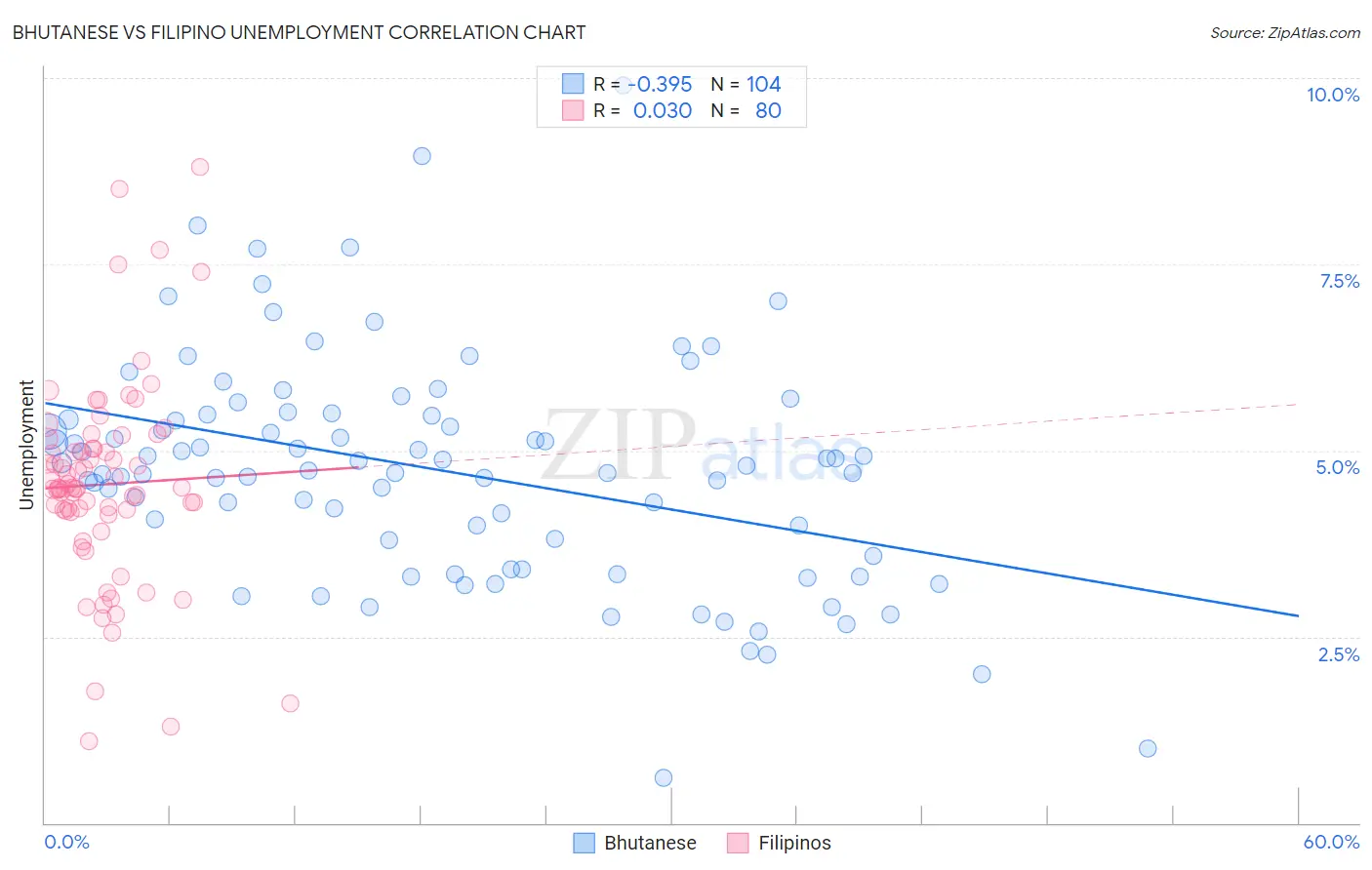 Bhutanese vs Filipino Unemployment