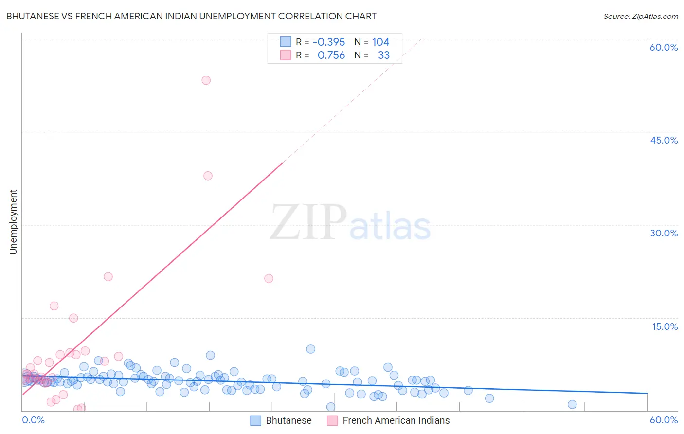 Bhutanese vs French American Indian Unemployment