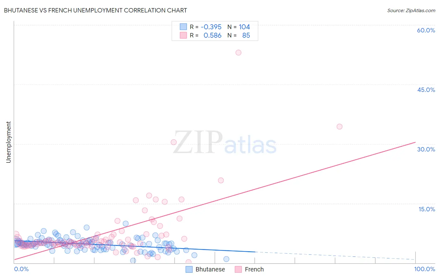 Bhutanese vs French Unemployment