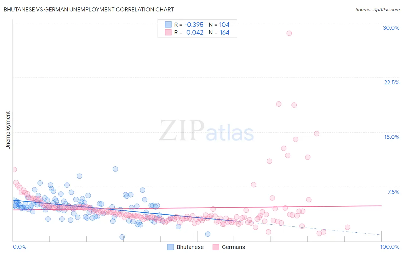 Bhutanese vs German Unemployment