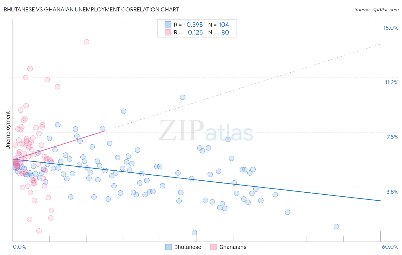 Bhutanese vs Ghanaian Unemployment