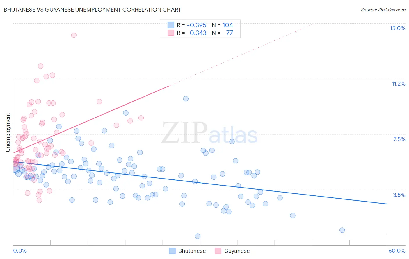 Bhutanese vs Guyanese Unemployment
