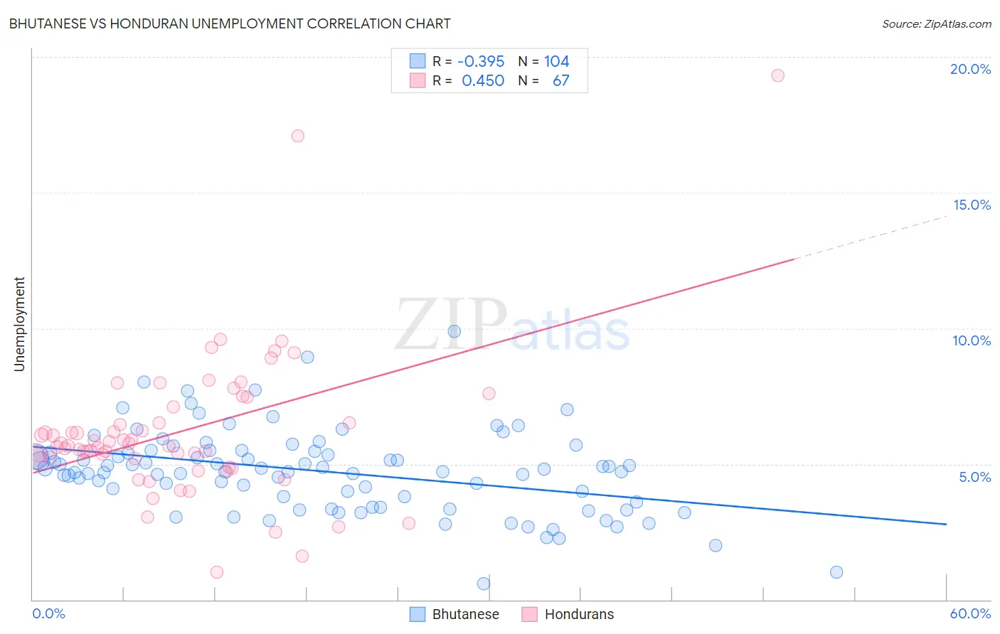 Bhutanese vs Honduran Unemployment