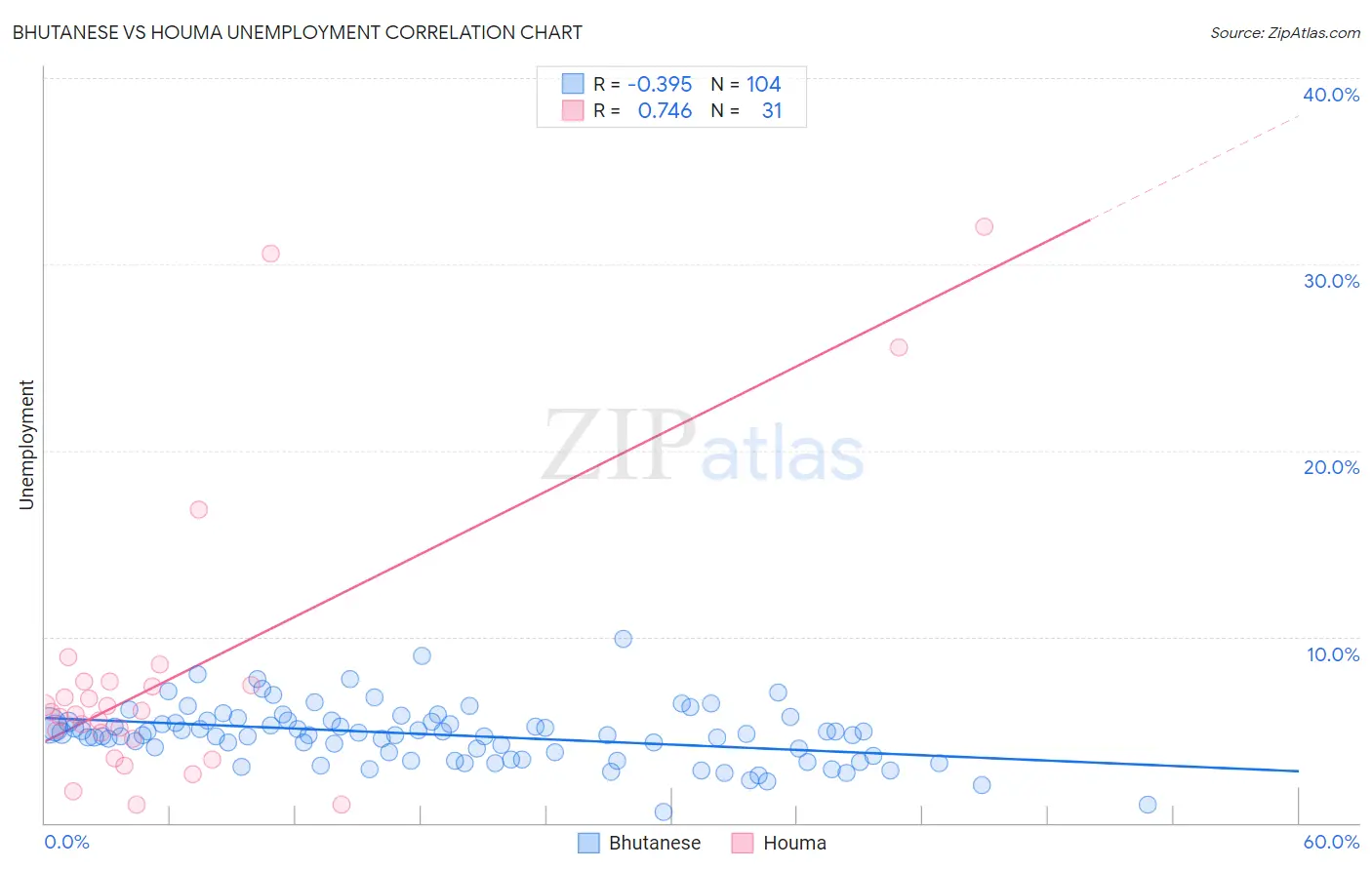 Bhutanese vs Houma Unemployment