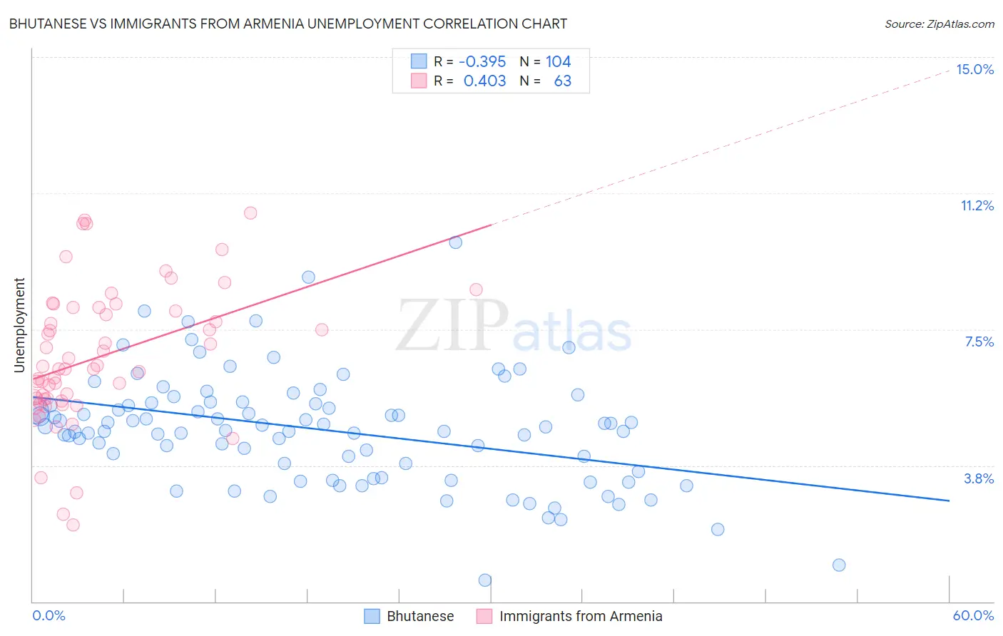 Bhutanese vs Immigrants from Armenia Unemployment