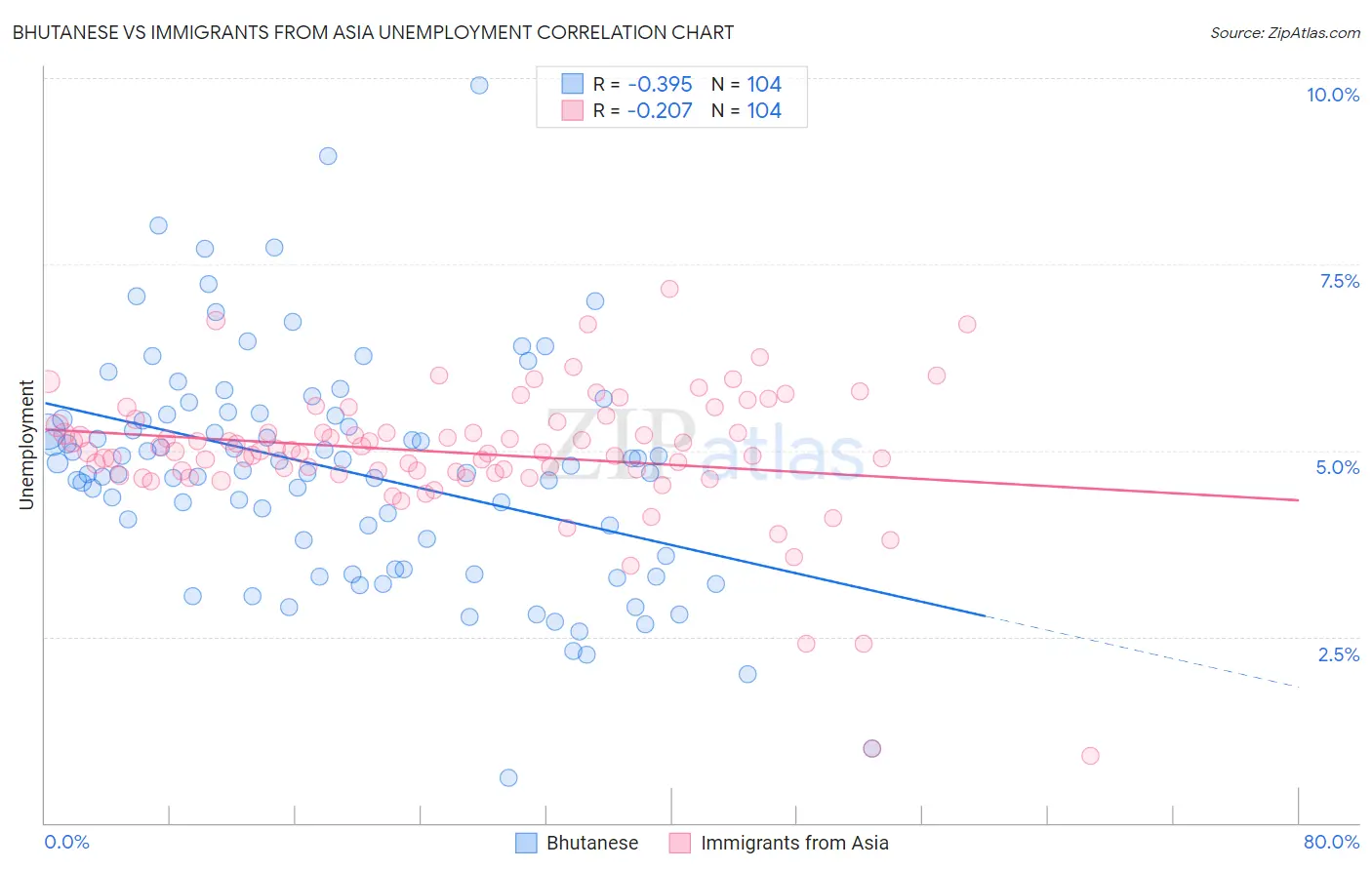 Bhutanese vs Immigrants from Asia Unemployment