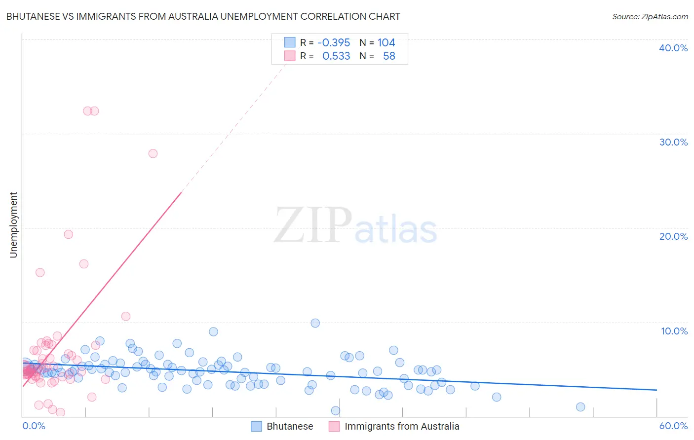 Bhutanese vs Immigrants from Australia Unemployment