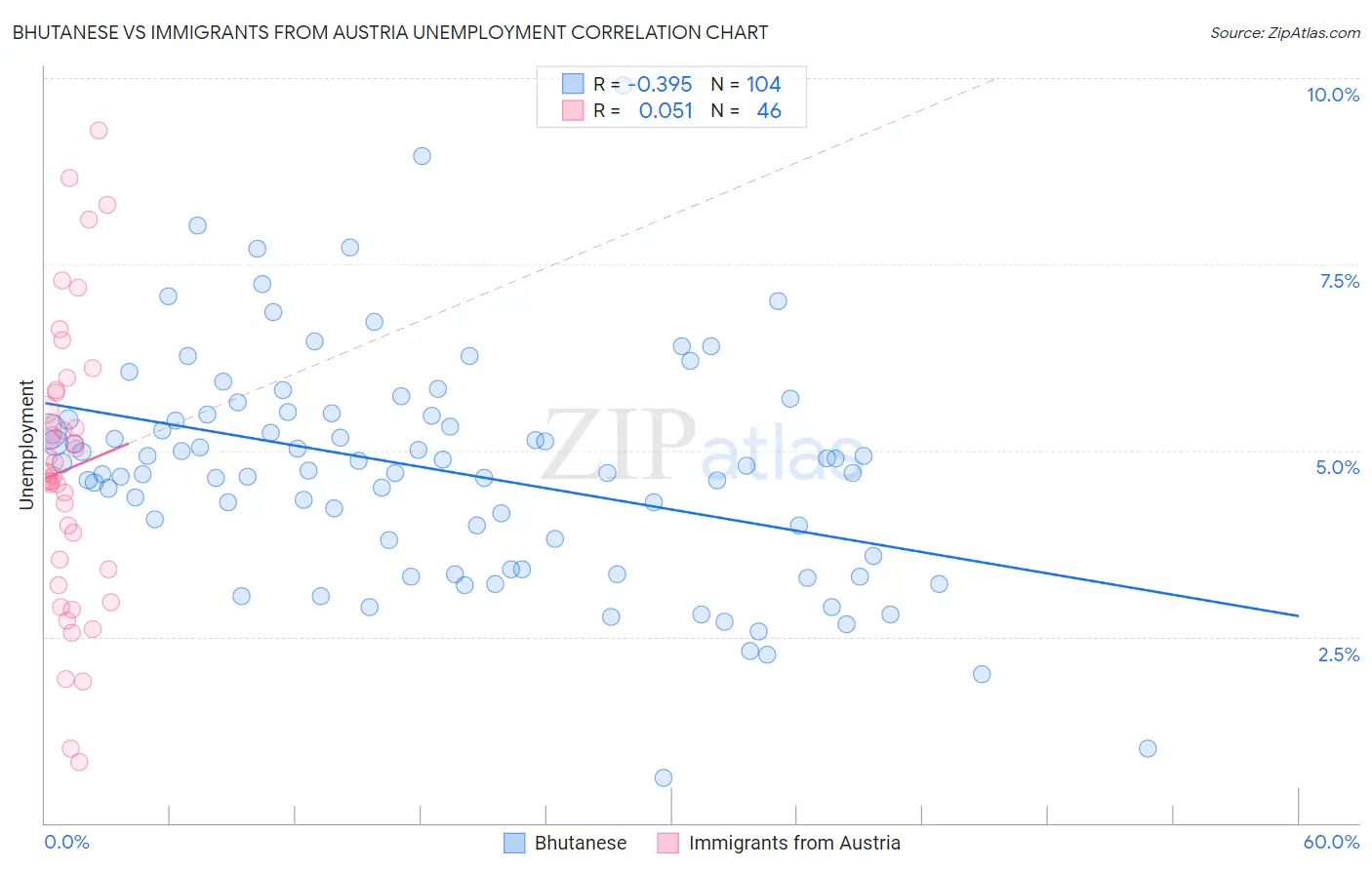 Bhutanese vs Immigrants from Austria Unemployment