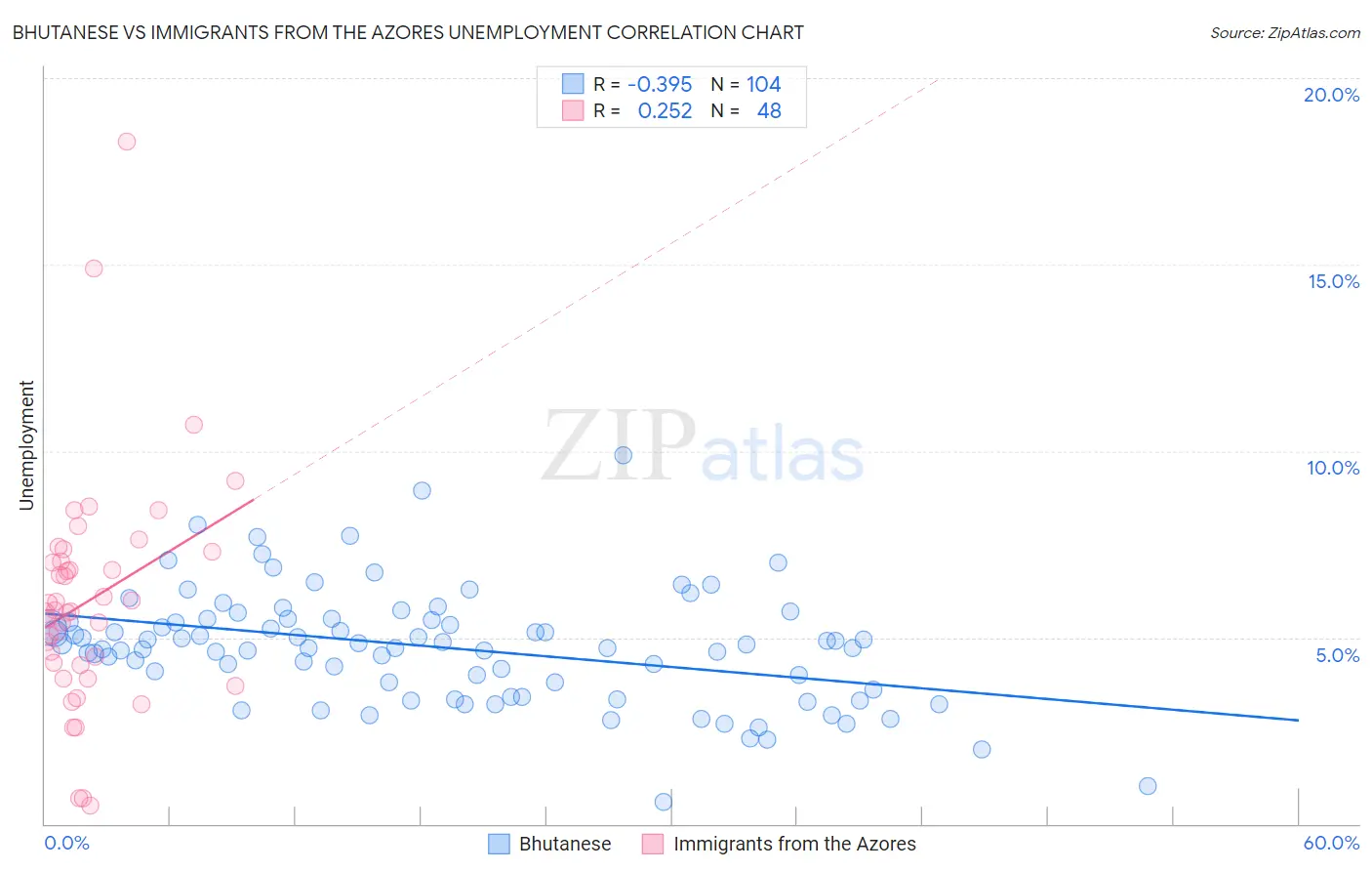 Bhutanese vs Immigrants from the Azores Unemployment