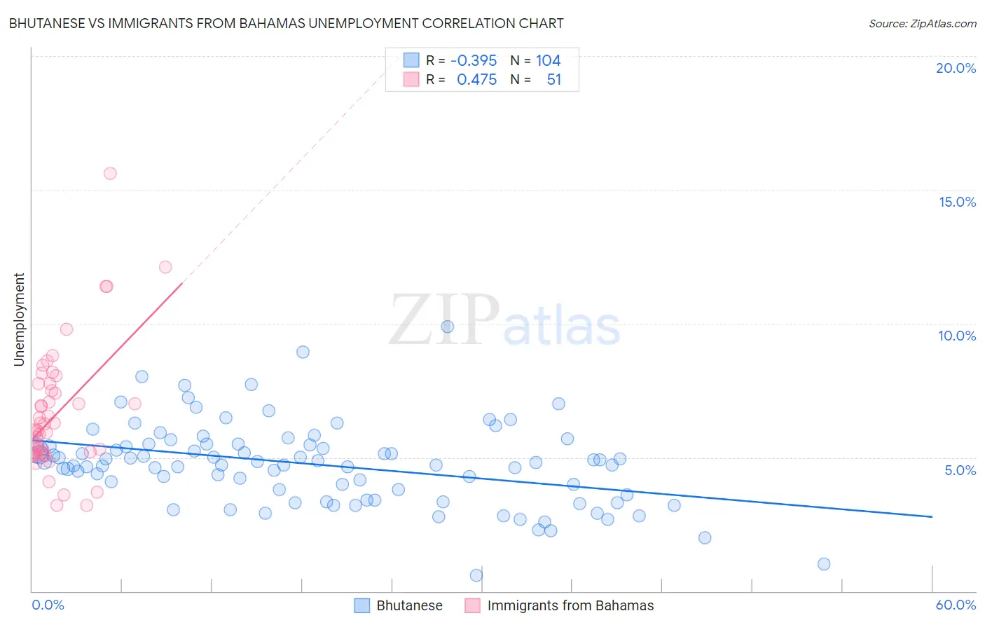 Bhutanese vs Immigrants from Bahamas Unemployment
