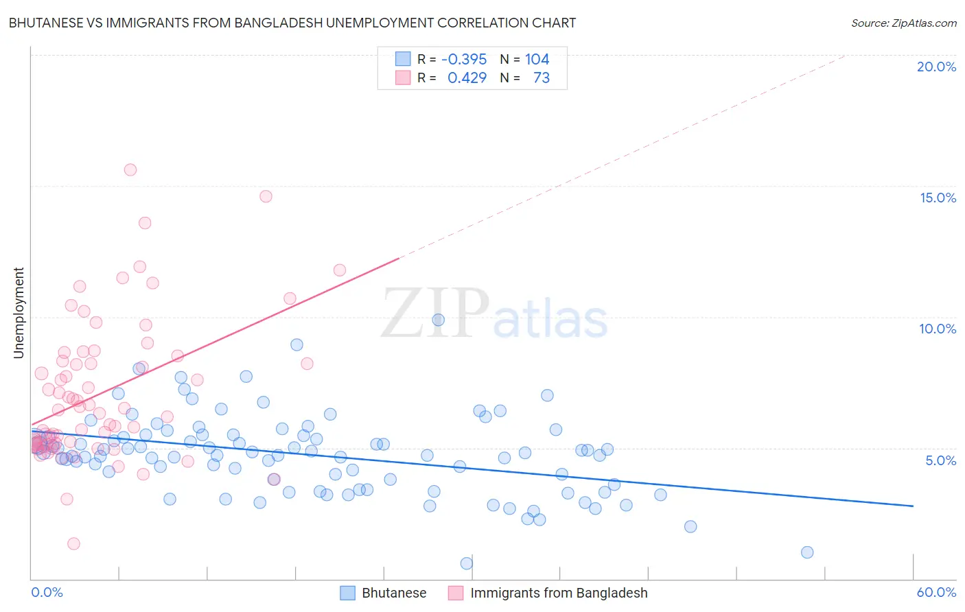 Bhutanese vs Immigrants from Bangladesh Unemployment