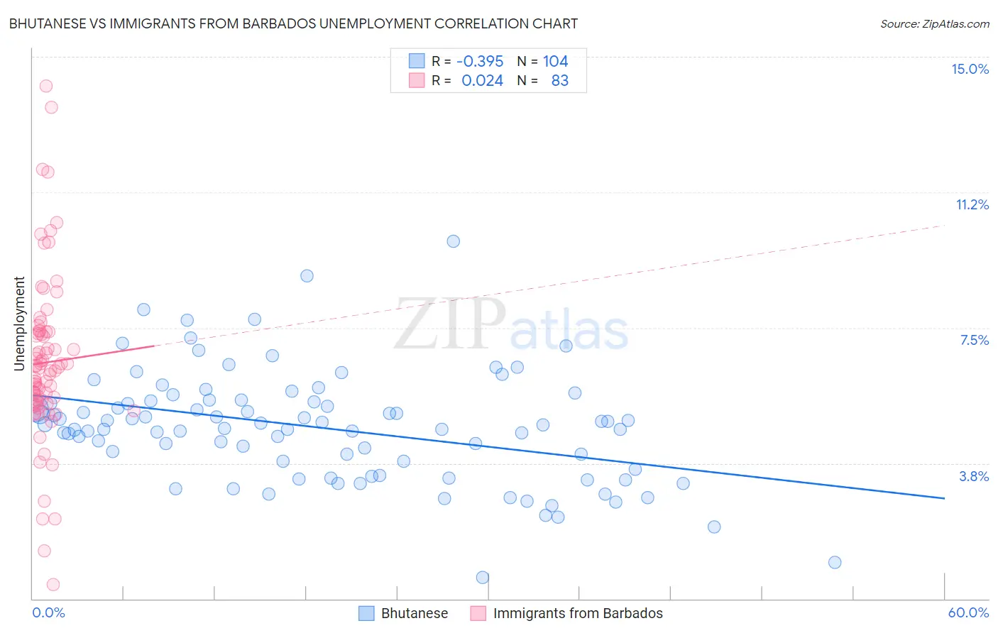 Bhutanese vs Immigrants from Barbados Unemployment