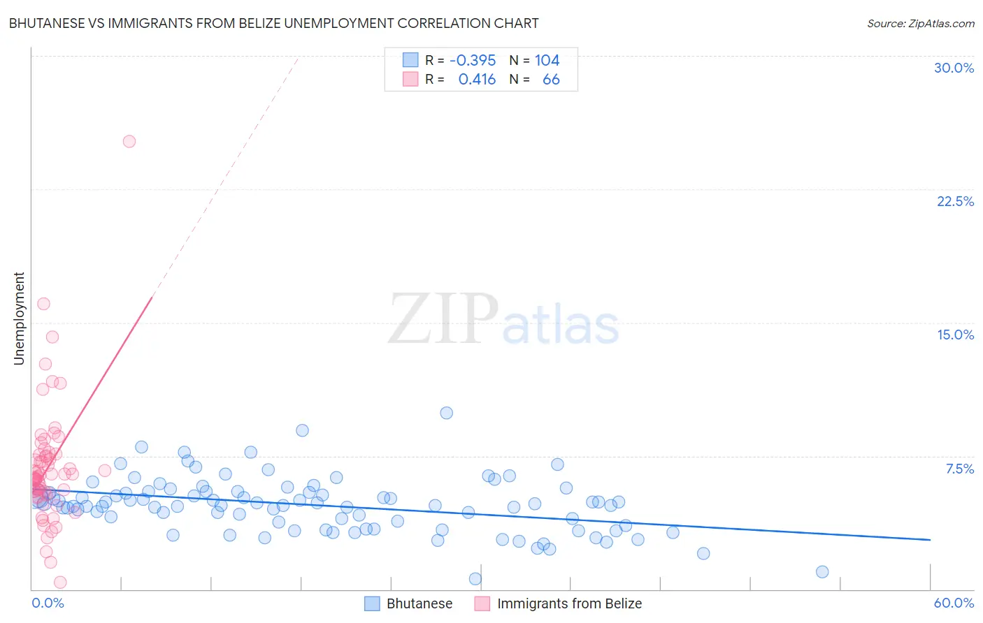 Bhutanese vs Immigrants from Belize Unemployment