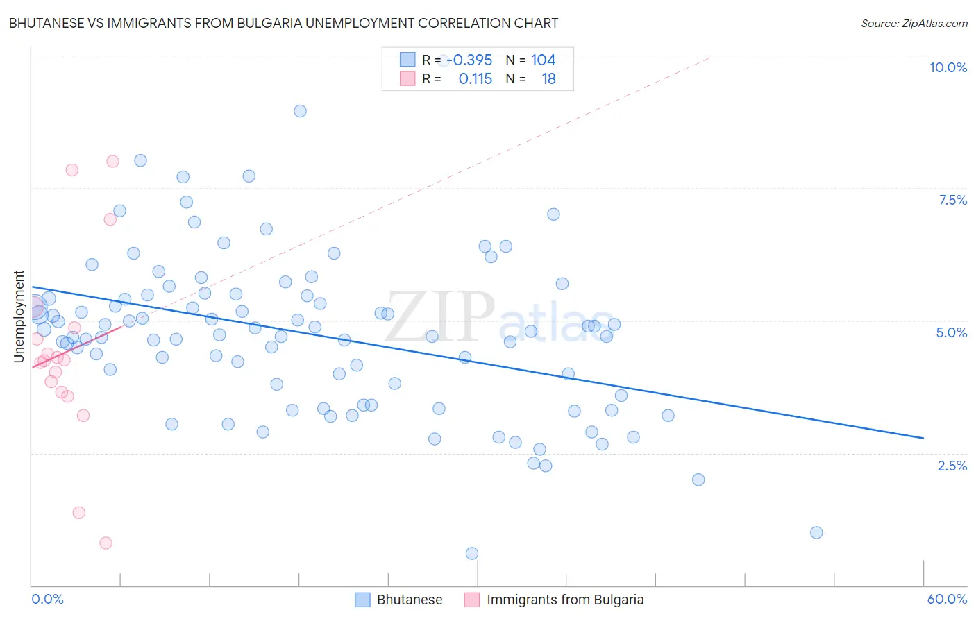 Bhutanese vs Immigrants from Bulgaria Unemployment