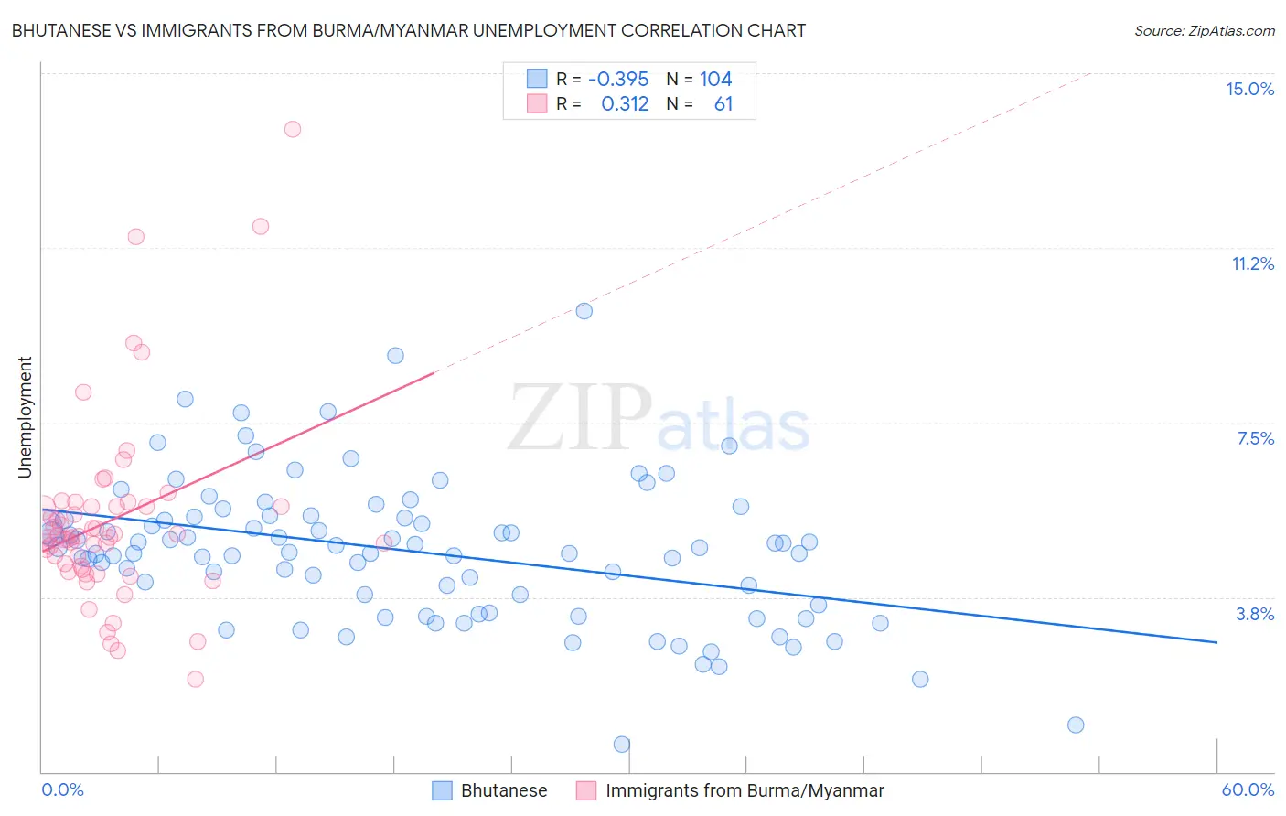 Bhutanese vs Immigrants from Burma/Myanmar Unemployment