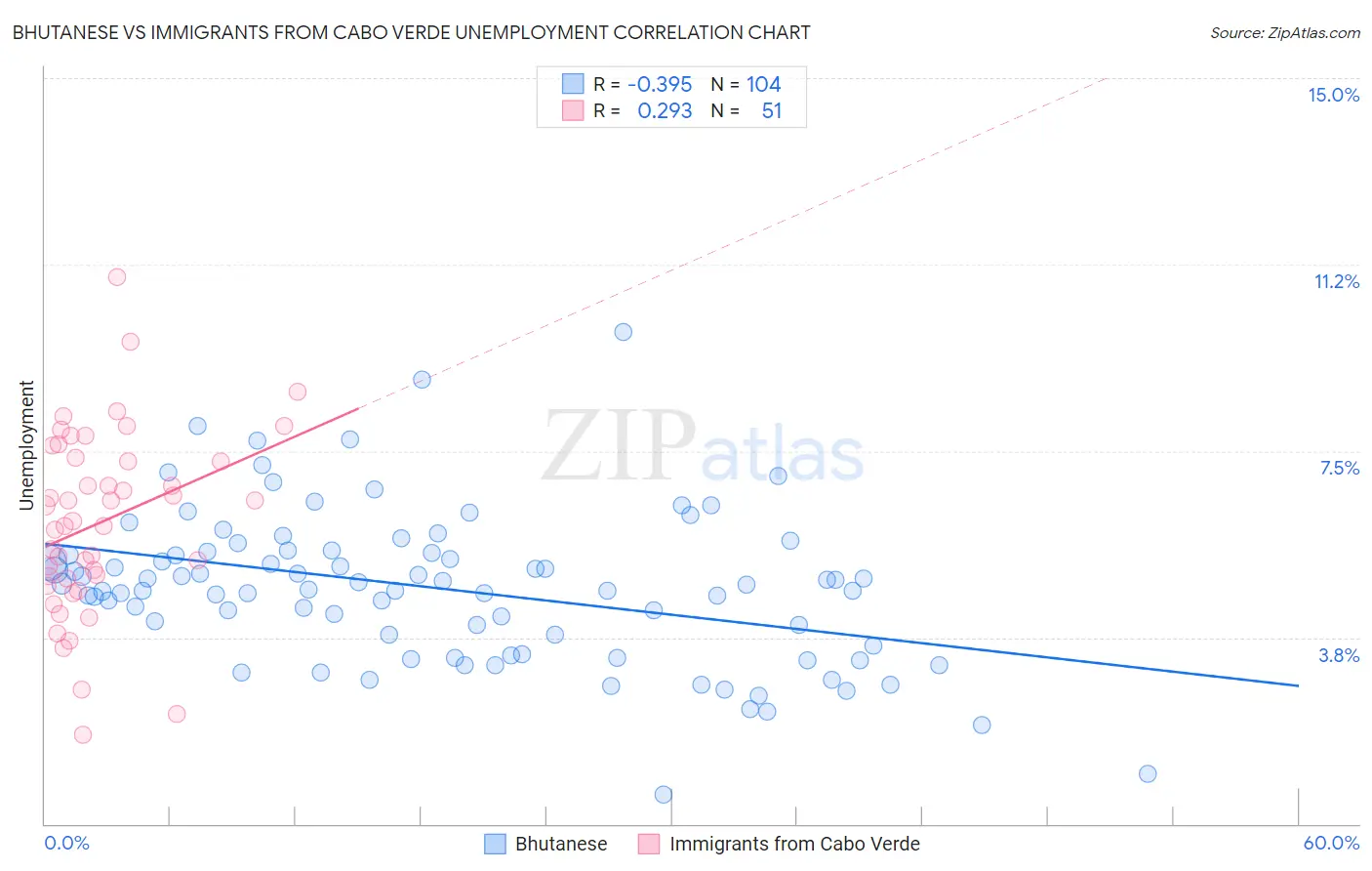 Bhutanese vs Immigrants from Cabo Verde Unemployment