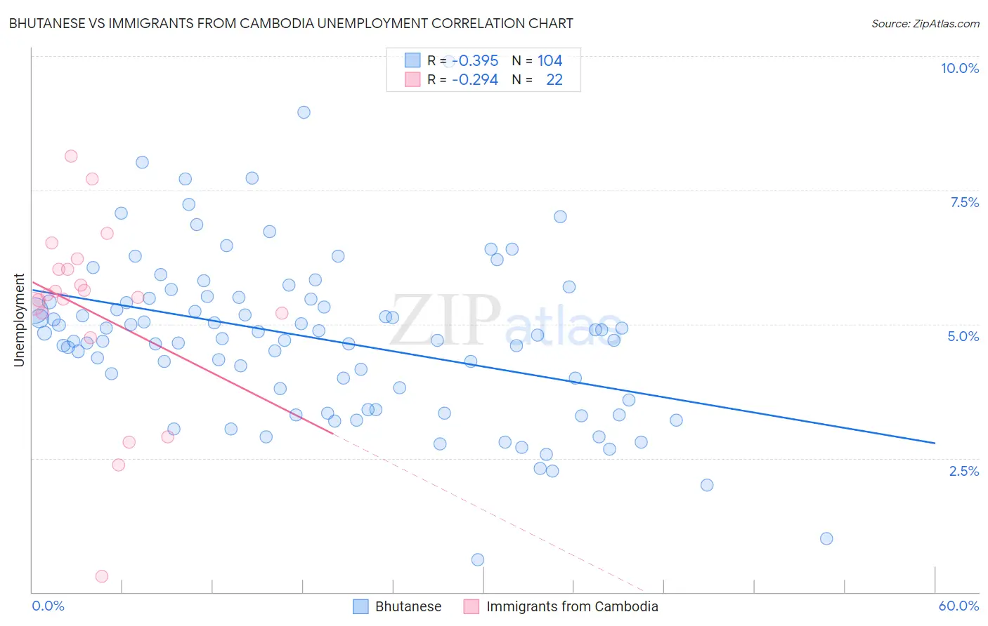 Bhutanese vs Immigrants from Cambodia Unemployment