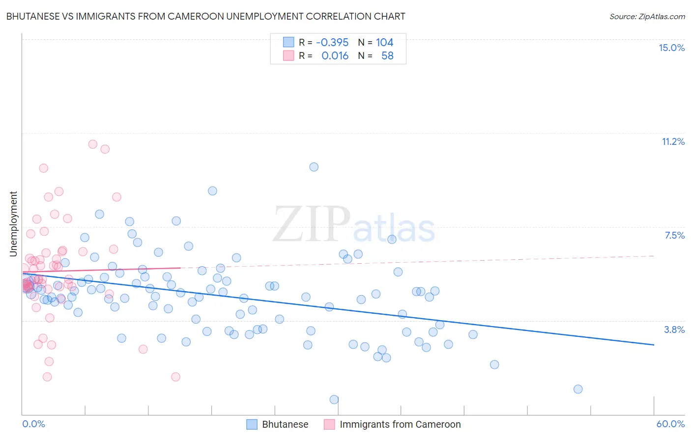 Bhutanese vs Immigrants from Cameroon Unemployment